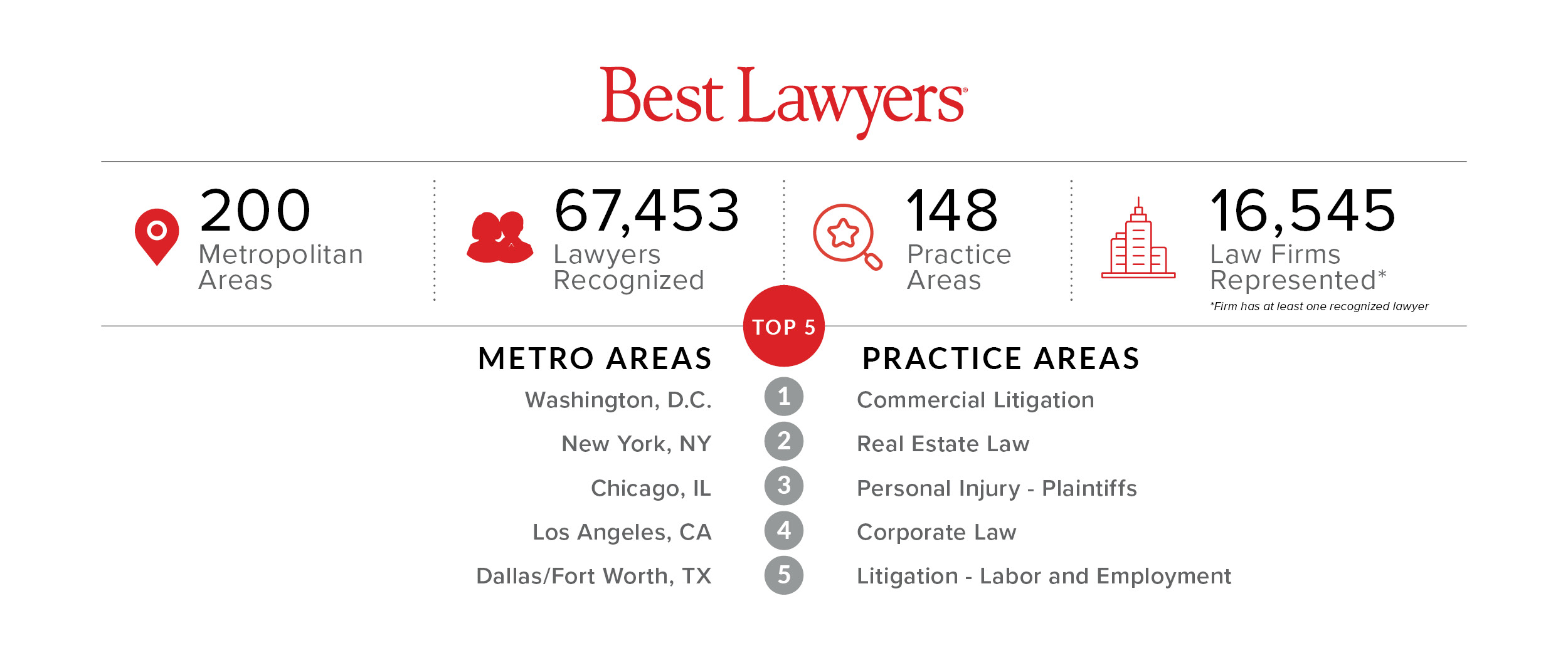 Best Lawyers 27th Edition Stats