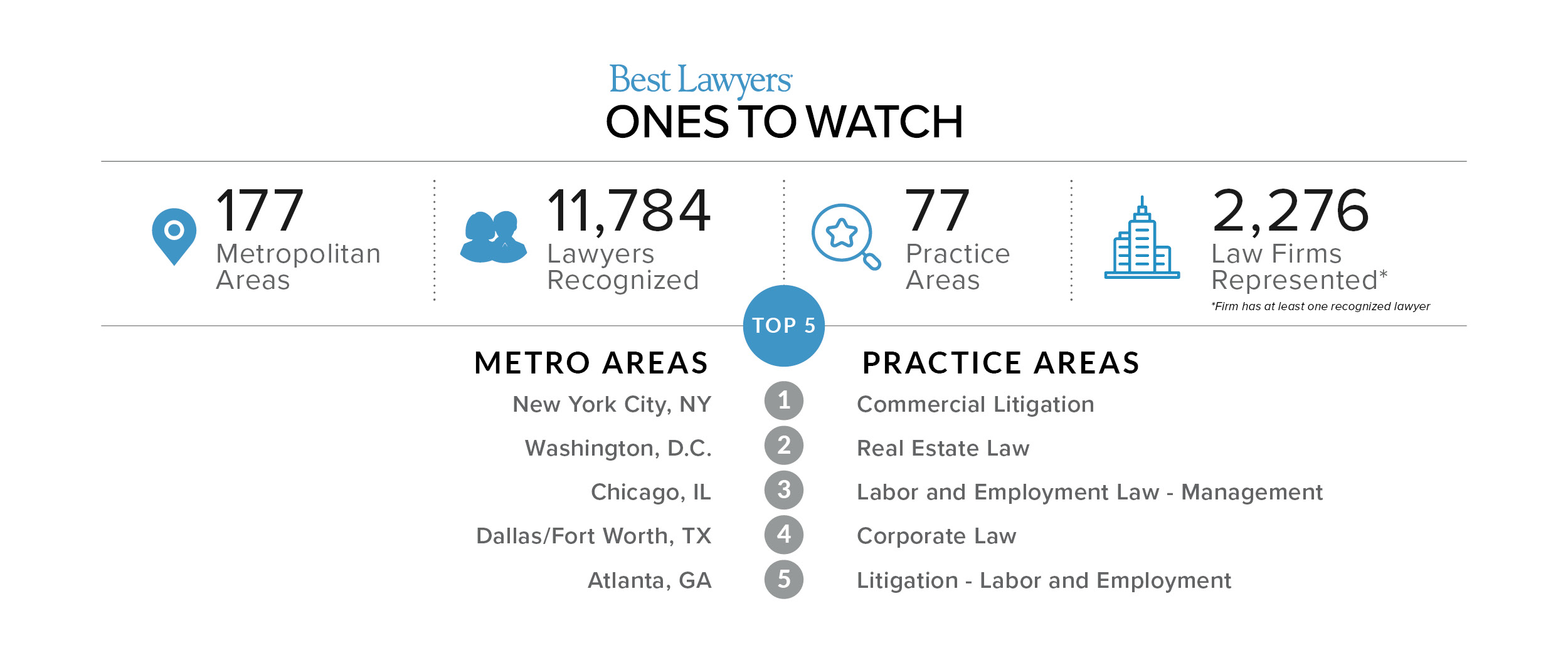 Best Lawyers: Ones to Watch First Edition Stats